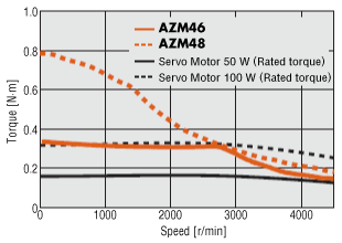 AZ Series AC input frame size 42 mm