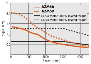 AZ Series AC input frame size 60 mm