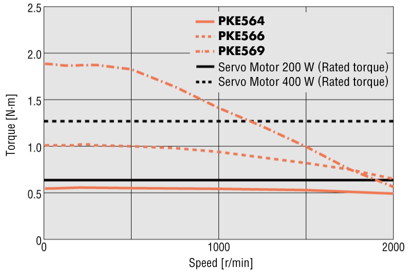 RKII Series frame size 60 mm
