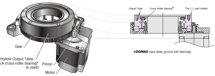 A High Load, High Rigidity Table is Used to Withstand the Increased Load Moment Caused by Various Arm Positions