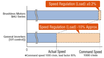 Graph comparing brushless motor speed regulation: Performance comparison chart showing high accuracy of ±0.2 % for the BMU Series (blue) and accuracy is about -10% for general inverter control (orange) 