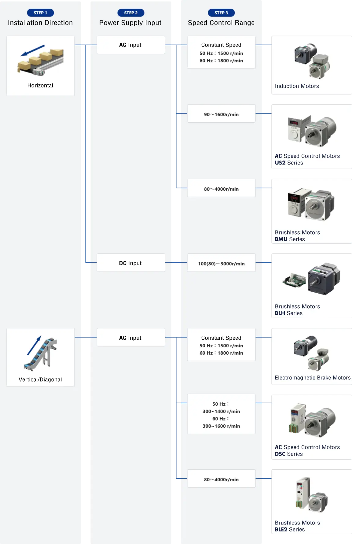 Continuous Operation Flowchart
