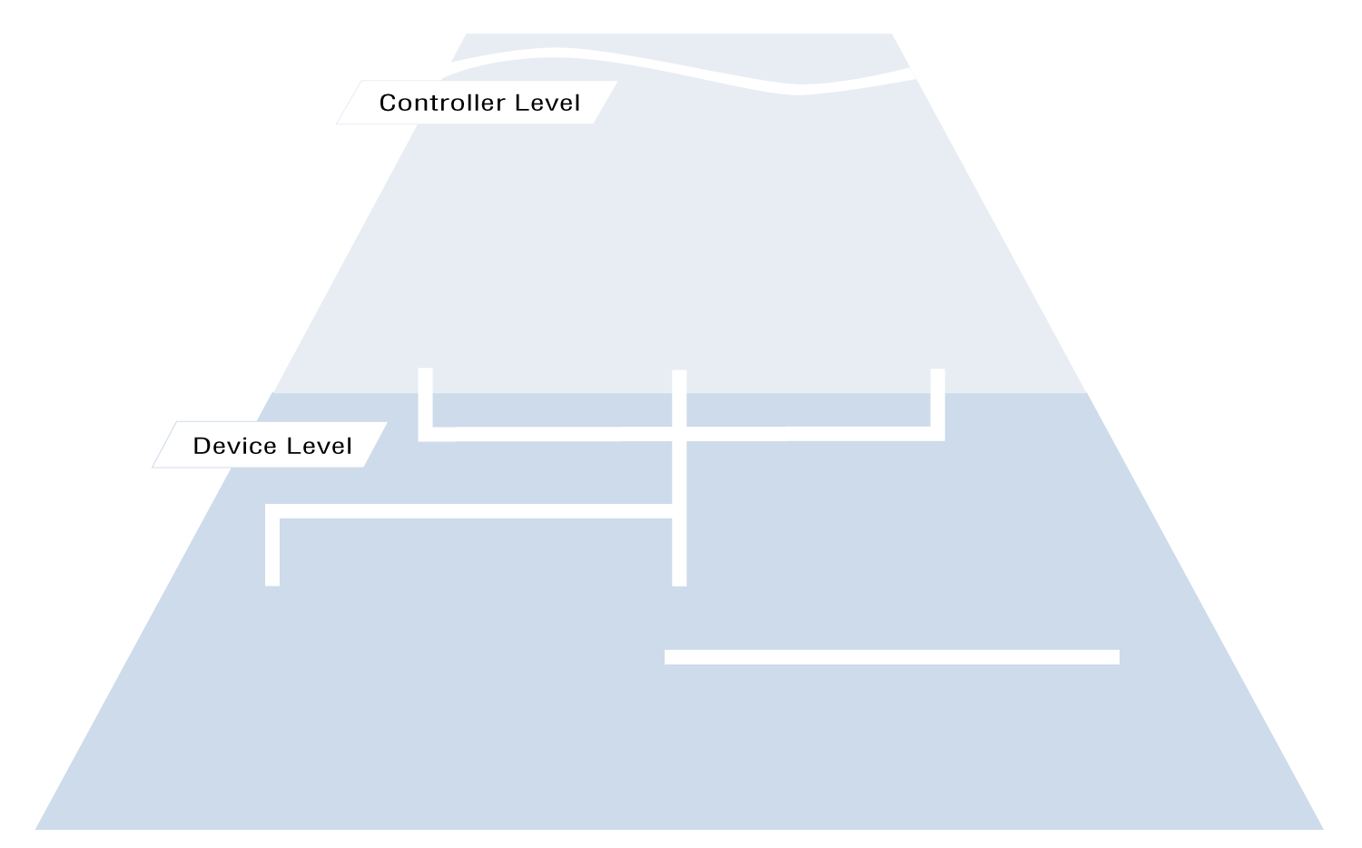 Device Level