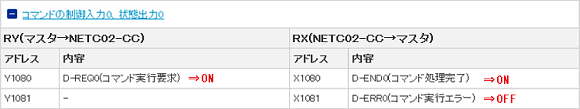 Turn the remote I/O of D-REQ input to ON and execute writing to the driver.