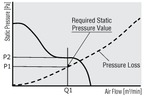 Air flow and static pressure characteristics
