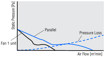Relationship Between Air Flow-Static Pressure Characteristic Curve and Pressure Loss