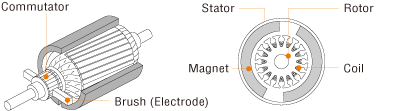 [Figure 1]  Structure of a brushed DC motor