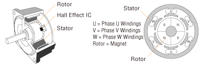 [Figure 2]  Structure of a brushless motor
