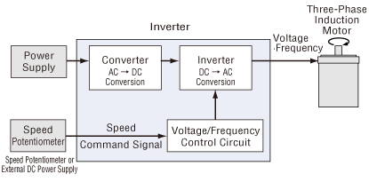 Inverter control block diagram