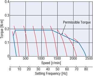 Inverter (V/F control) Speed - torque characteristics