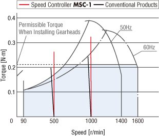 Difference in speed change between speed controller MSC-1 and conventional products