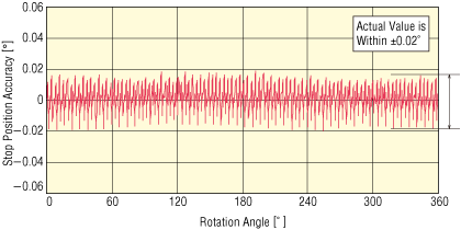 Stepper motor stopping accuracy (actual measurement value)