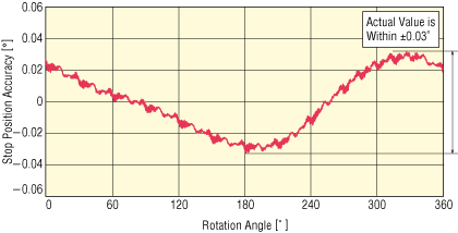 Servo motor stopping accuracy (actual measurement value)