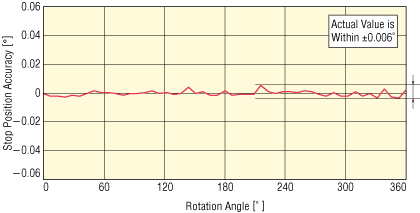●Stepper motor stopping accuracy when positioning every 7.2˚ (actual measurement value)