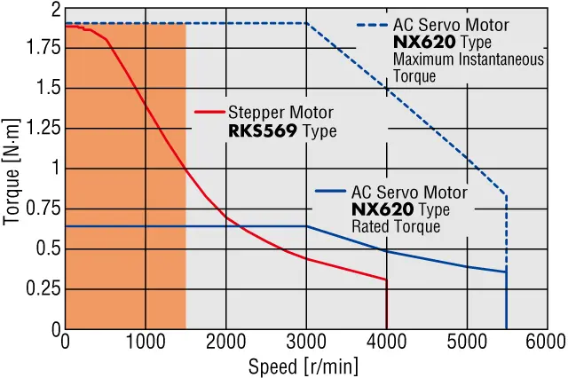 Comparison of stepper motor and servo motor characteristics (reference)