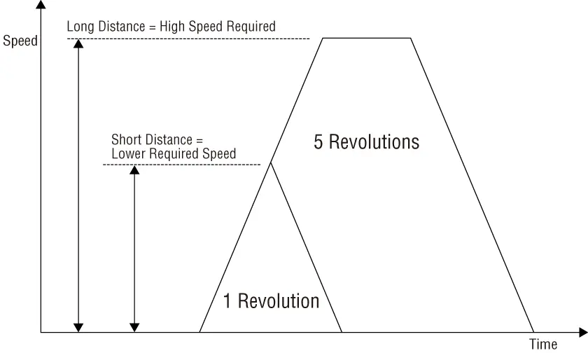 Difference in required speed for rotation amount