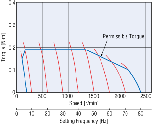 Inverter (V/f control) speed - torque characteristics