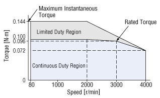 Brushless motor  Speed - torque characteristics