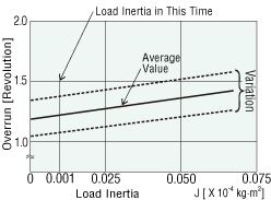Induction motor braking characteristics (reference values)
