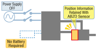 Battery-free absolute system AZ Series