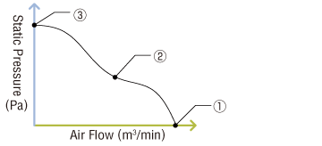 Air flow - static pressure characteristics graph