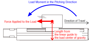 Concept of Load Moment