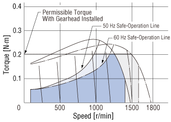 Figure 1.  AC speed control motor Speed - Torque Characteristics