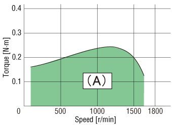 Figure 2. Original motor torque characteristics