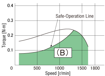 Figure 3. Safe-operation line