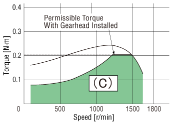 Figure 4. Permissible torque when installing gearheads