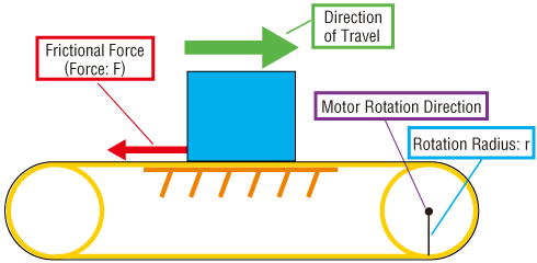 Load torque in conveyor mechanisms