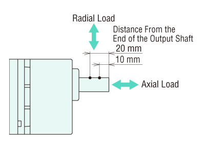Figure 1. Radial Load and Axial Load