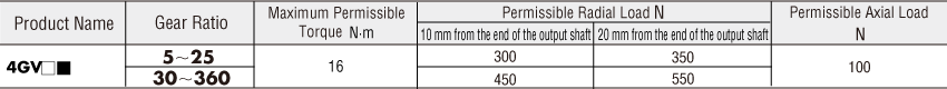 Permissible radial load and permissible axial load examples