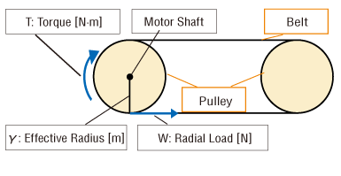 Figure 2. Belt conveyor radial load