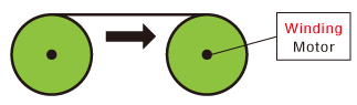 Winding equipment model