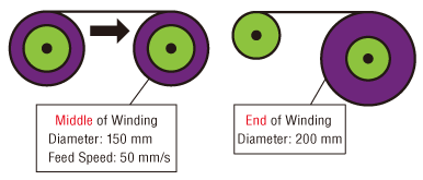 During winding by the winding equipment, end of winding