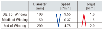 Rotation speed and torque at the beginning, middle, and end of winding