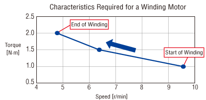 Necessary characteristics for a winding motor