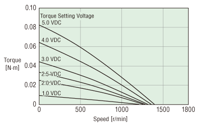 Speed - torque characteristics