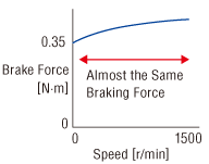 Torque motor brake force