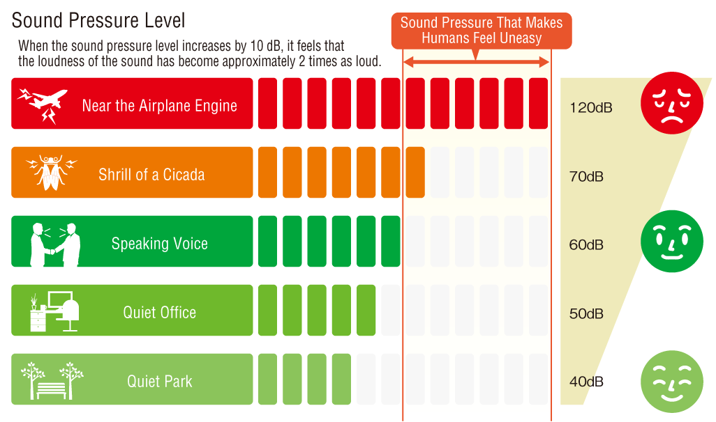Sound pressure level