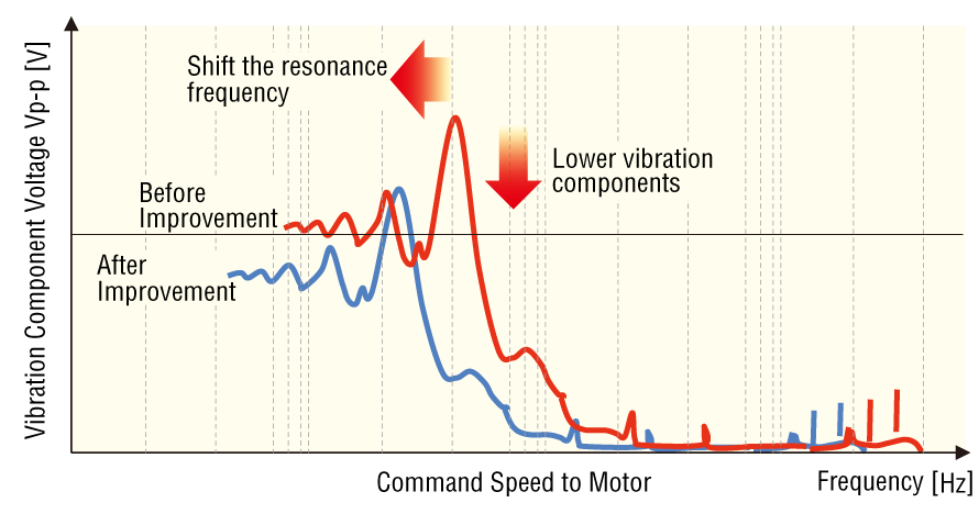 Velocity demand value to motor