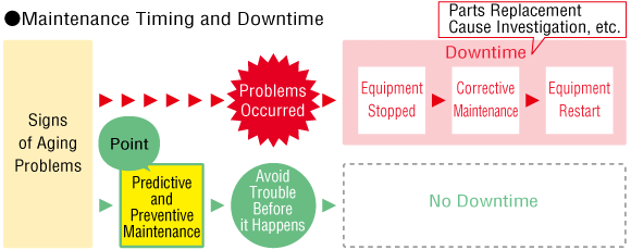 Maintenance Timing and Downtime