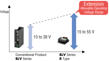 A Wide Range of Allowable Operating Voltage