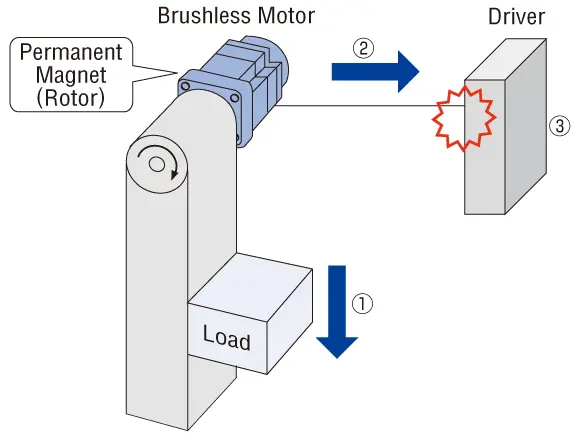Figure 1  An Example of Regenerative Power Generation in a Brushless Motor