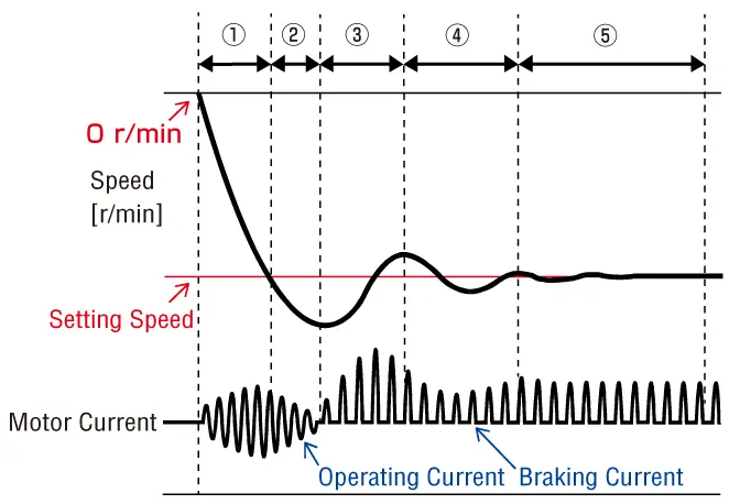 Figure 2  Example of Start Response During Deceleration Control (Gravitational Direction)
