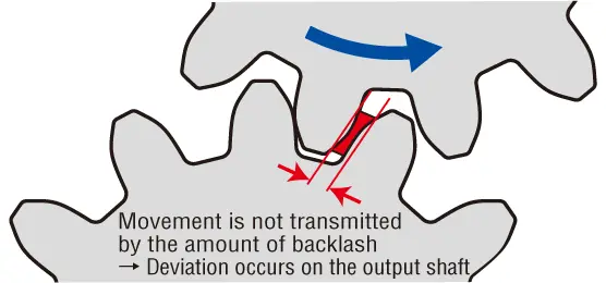 Figure 1  Backlash and Misalignment of Movement Transmission