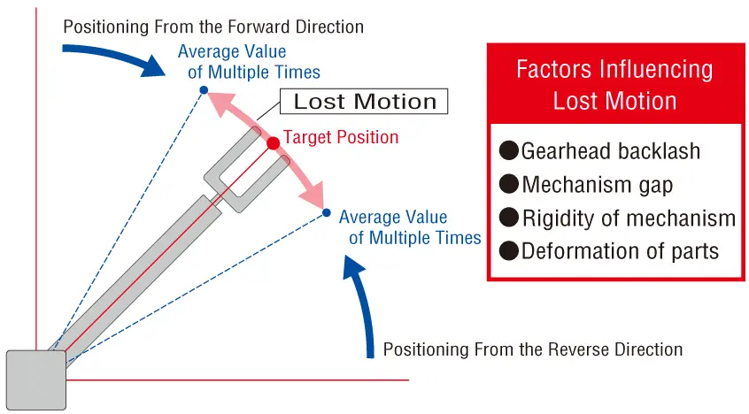 Figure 3  Lost Motion Image