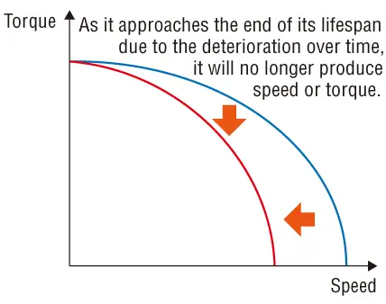 Figure 1  Change in Speed and Torque Due to Aging and Deterioration