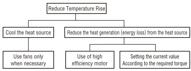 Figure 5  How to Control Temperature Rise